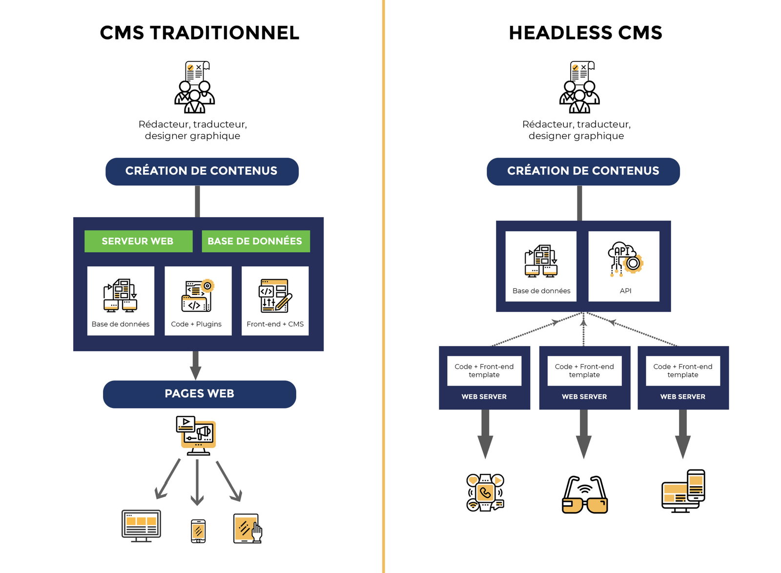 Diff&eacute;rence entre un CMS traditionnel et un CMS headless comme Sitecore