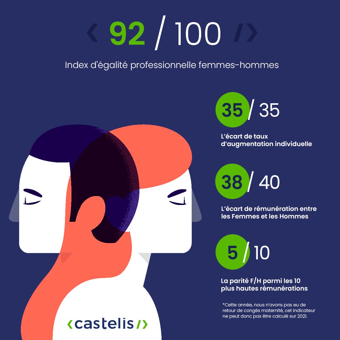 index égalité femmes hommes 2021 castelis